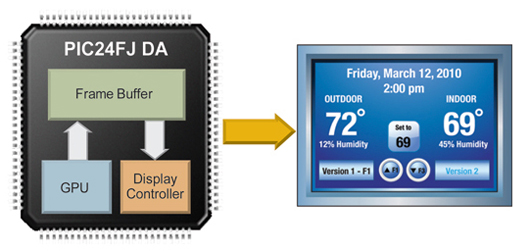 PIC24 provides a low cost and easy-to-implement graphics solution PIC24 graphics solution